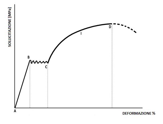 grafico prova di trazione statica