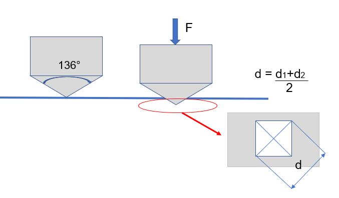 Schema durezza Vickers