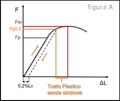 Prova di trazione a temperatura ambiente