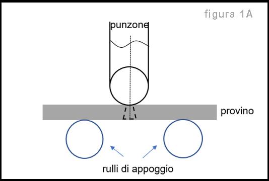 Prova di piega