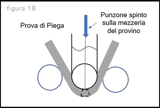 Prova di piega