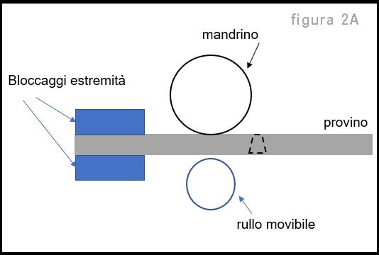 Prova di piega