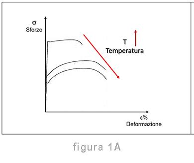 Prova di trazione a temperatura elevata 