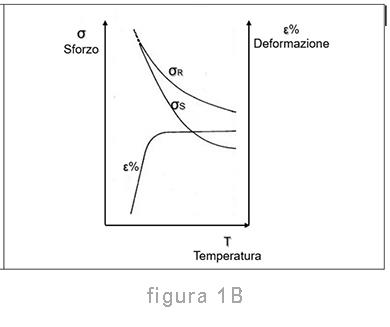 Prova di trazione a temperatura elevata 