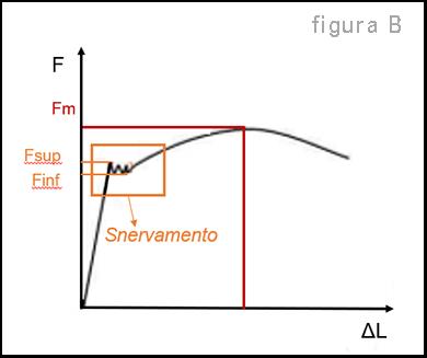 Prova di trazione a temperatura ambiente